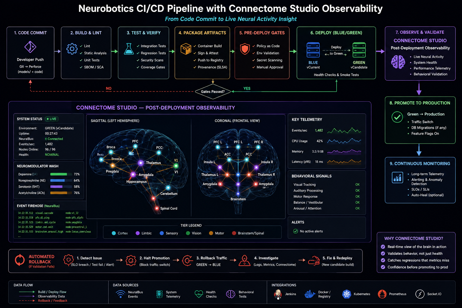 Connectome Architecture Diagram
