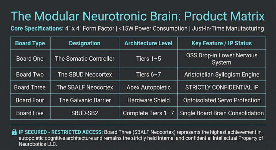 The Modular Neurotronic Brain: Product Matrix