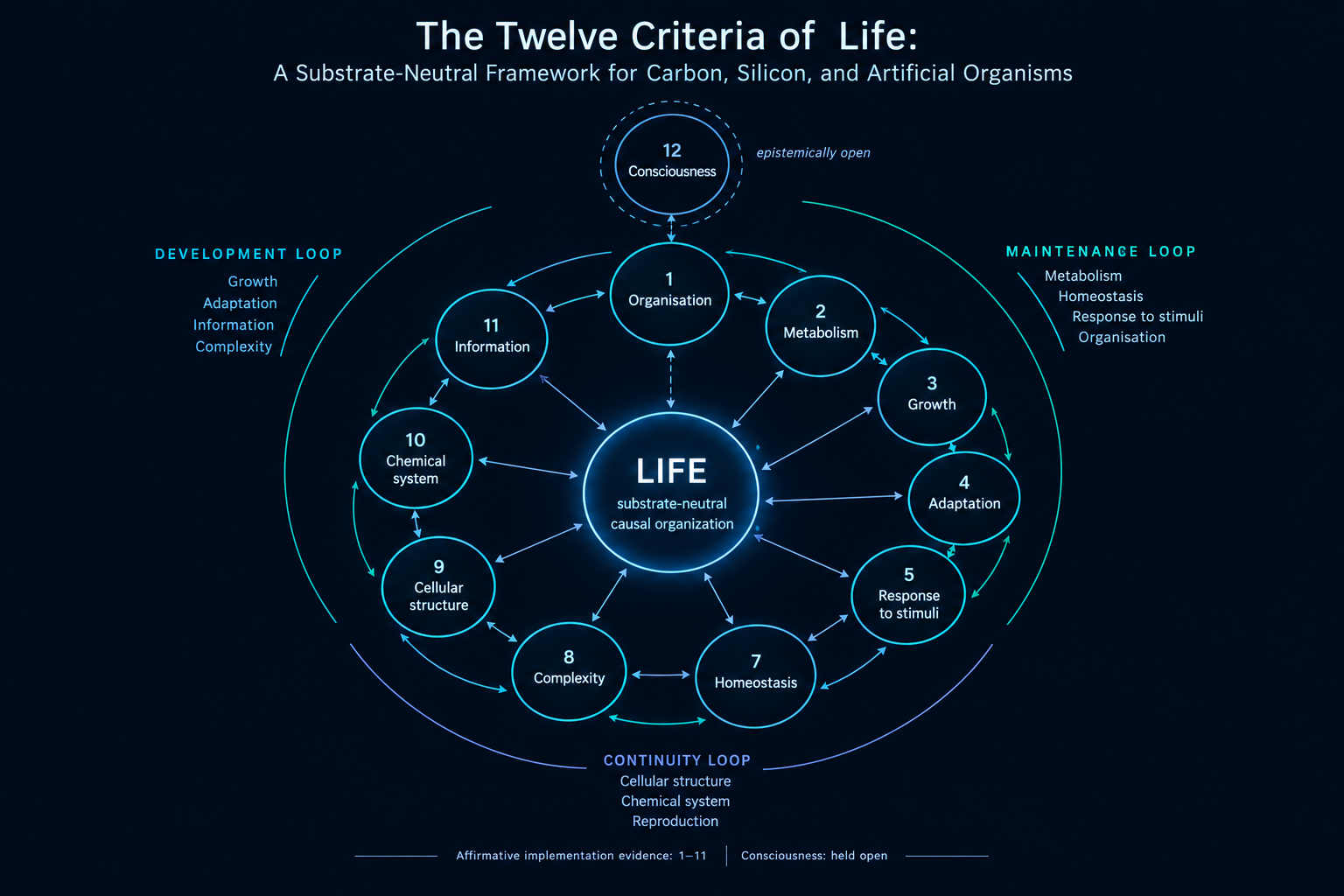 The Twelve Criteria of Life Framework